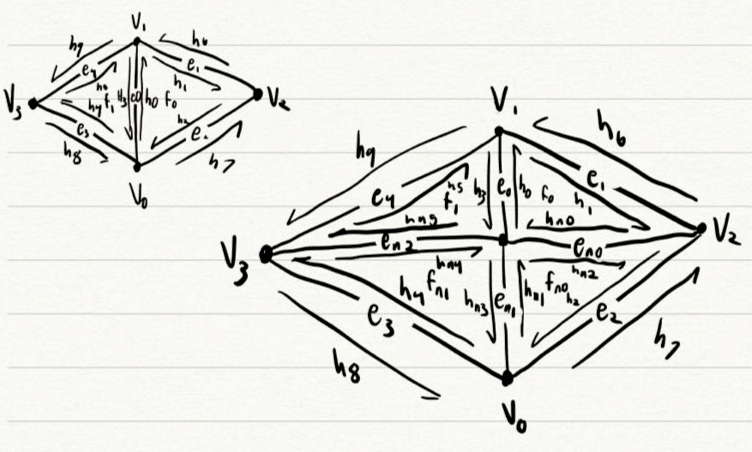 Part 4: Half-edge flip — Pointer labels